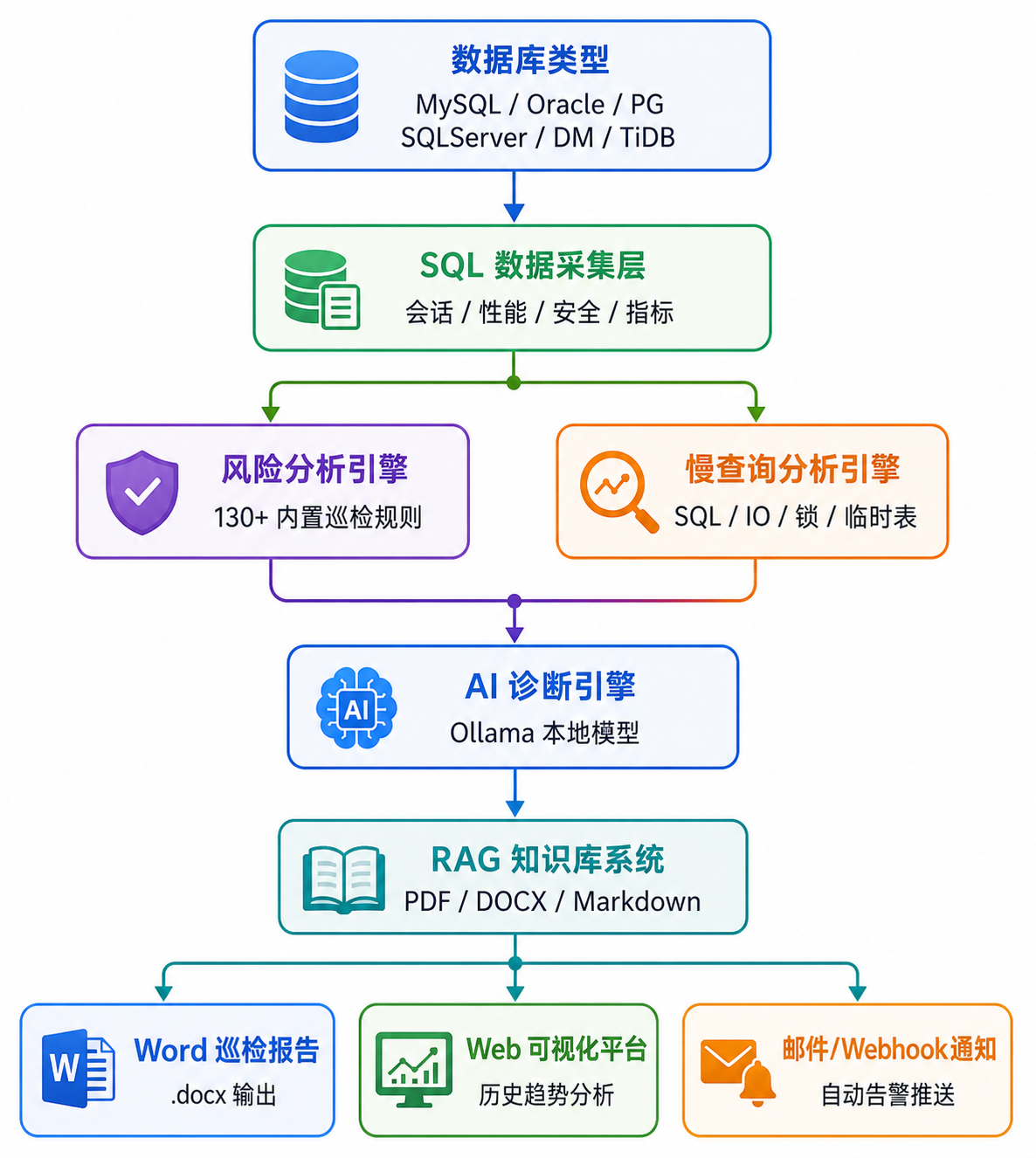 DBCheck 系统架构图